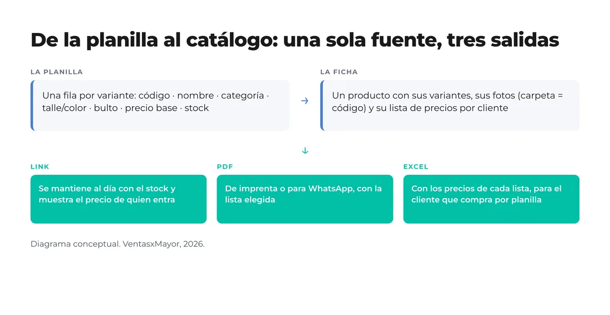 Diagrama: la planilla con una fila por variante alimenta la ficha de producto con fotos y lista de precios por cliente, y de ahí salen tres formatos: link actualizado con el stock, PDF con la lista elegida y Excel con los precios de cada lista Diagrama: la planilla con una fila por variante alimenta la ficha de producto con fotos y lista de precios por cliente, y de ahí salen tres formatos: link actualizado con el stock, PDF con la lista elegida y Excel con los precios de cada lista