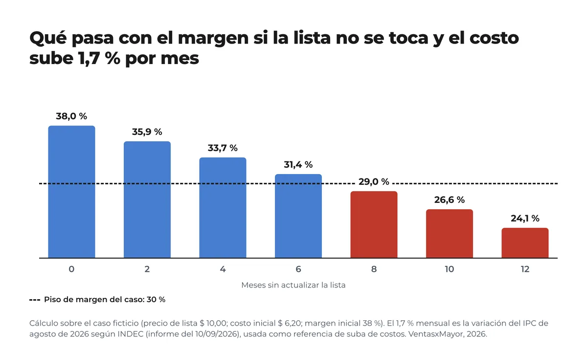 Gráfico de barras del margen de un producto ficticio a lo largo de 12 meses sin actualizar la lista, con el costo subiendo 1,7 % por mes: de 38 % cae por debajo del piso del 30 % en el mes 8 y llega a 24,1 % en el mes 12