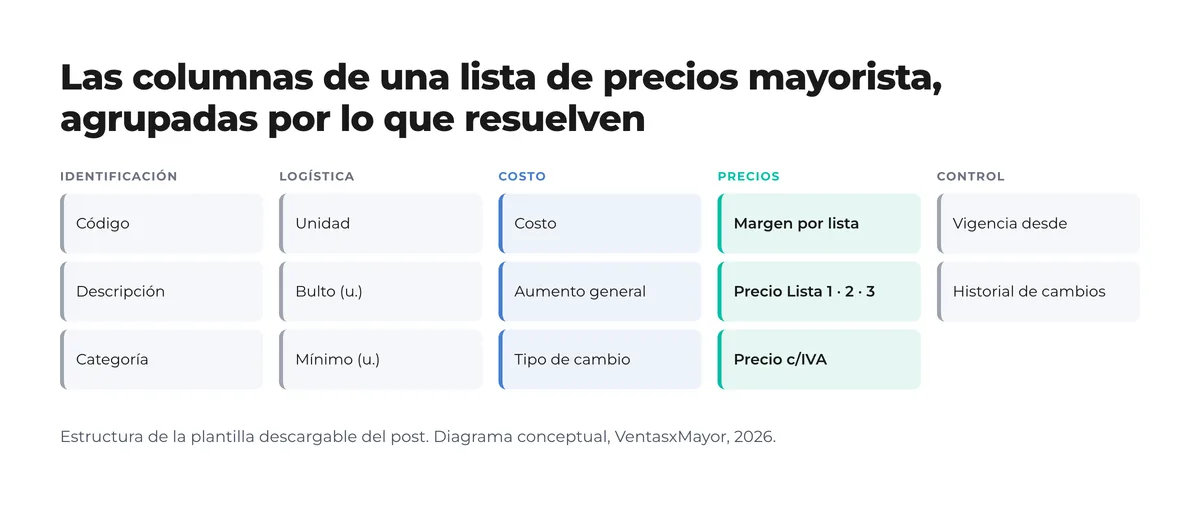 Diagrama con las columnas de una lista de precios mayorista agrupadas en identificación, logística, costo, precios y control