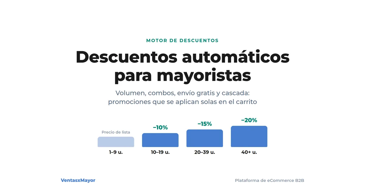 Descuentos automáticos para mayoristas: escalera de precios por cantidad con tramos de 10, 15 y 20 por ciento