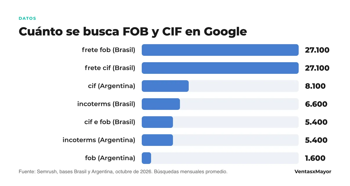 Gráfico de barras: búsquedas mensuales en Google Brasil de «frete fob» 27.100, «frete cif» 27.100, «incoterms» 6.600 y «cif e fob» 5.400; en Argentina, «cif» 8.100, «incoterms» 5.400 y «fob» 1.600