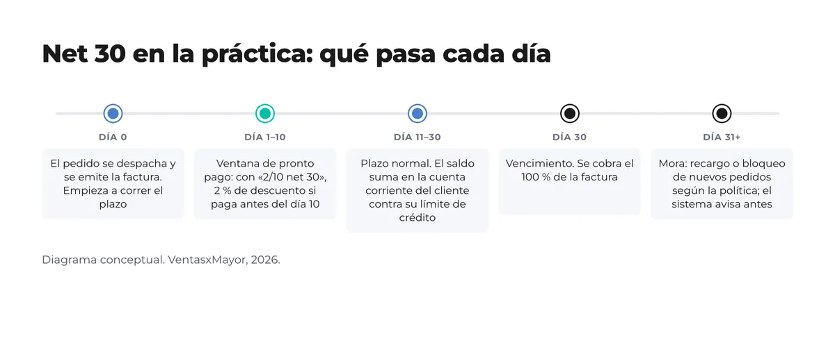 Línea de tiempo de una factura a net 30: día 0 se emite, días 1 a 10 ventana de pronto pago con 2/10 net 30, días 11 a 30 plazo normal contra el límite de crédito, día 30 vencimiento y día 31 en adelante mora Línea de tiempo de una factura a net 30: día 0 se emite, días 1 a 10 ventana de pronto pago con 2/10 net 30, días 11 a 30 plazo normal contra el límite de crédito, día 30 vencimiento y día 31 en adelante mora
