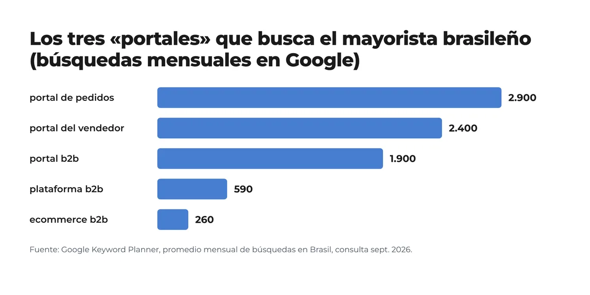 Gráfico de barras: búsquedas mensuales en Brasil de portal de pedidos 2.900, portal del vendedor 2.400, portal b2b 1.900, plataforma b2b 590, ecommerce b2b 260 Gráfico de barras: búsquedas mensuales en Brasil de portal de pedidos 2.900, portal del vendedor 2.400, portal b2b 1.900, plataforma b2b 590, ecommerce b2b 260