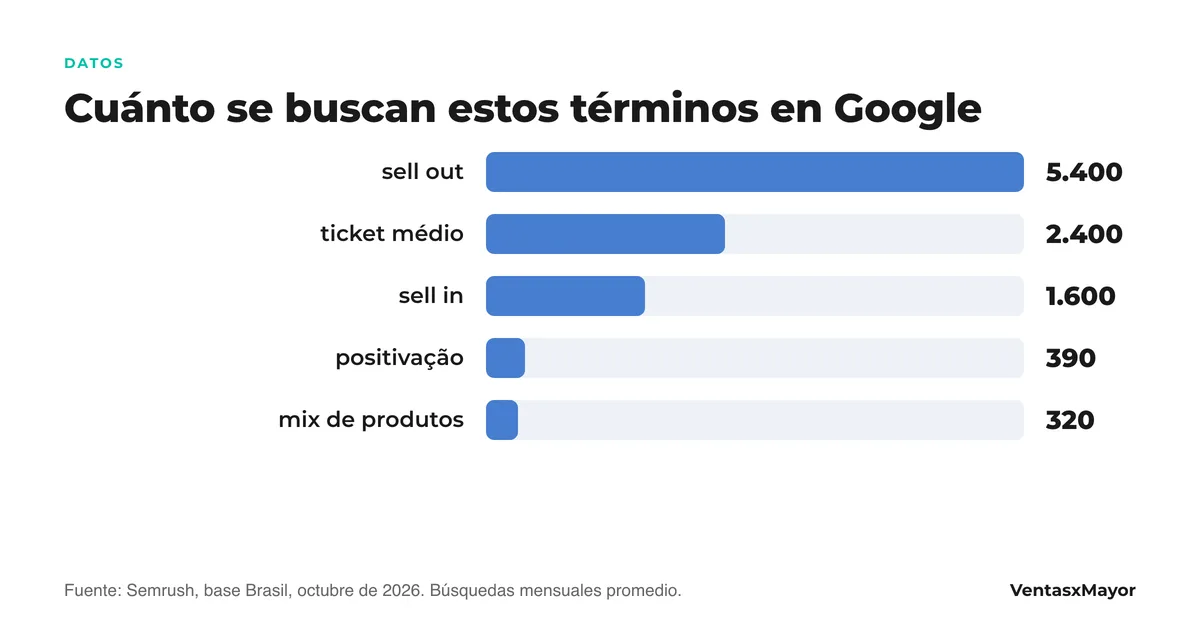 Gráfico de barras: sell out 5.400 búsquedas mensuales en Brasil, ticket médio 2.400, sell in 1.600, positivação 390, mix de produtos 320