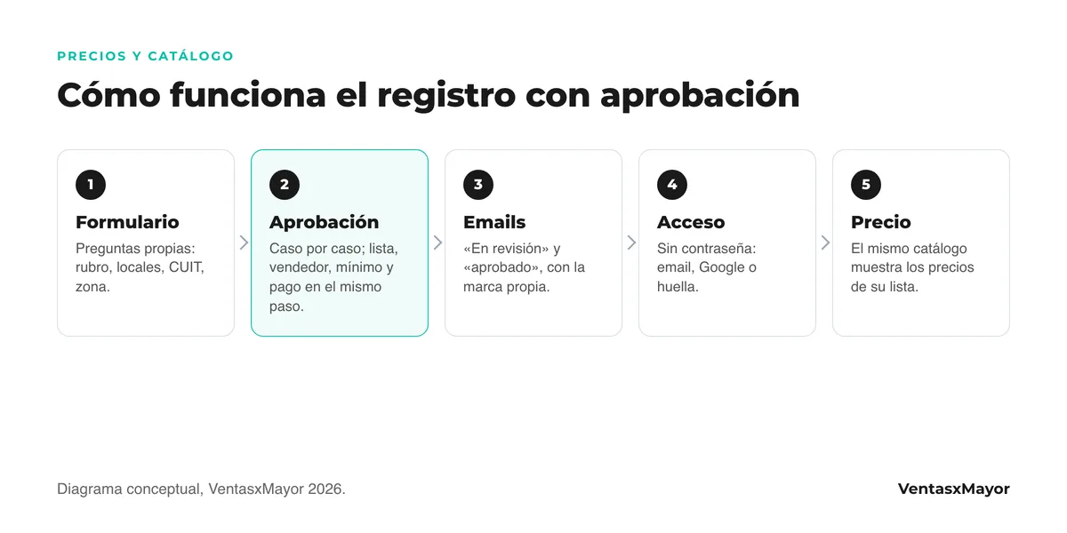 Diagrama de cinco pasos del registro con aprobación en una tienda mayorista: formulario con preguntas propias, aprobación caso por caso con lista asignada, emails automáticos, acceso sin contraseña y precio visible al instante