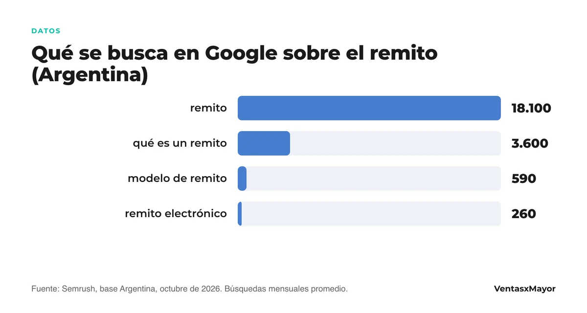 Gráfico de barras: búsquedas mensuales en Google Argentina de «remito» 18.100, «qué es un remito» 3.600, «modelo de remito» 590 y «remito electrónico» 260