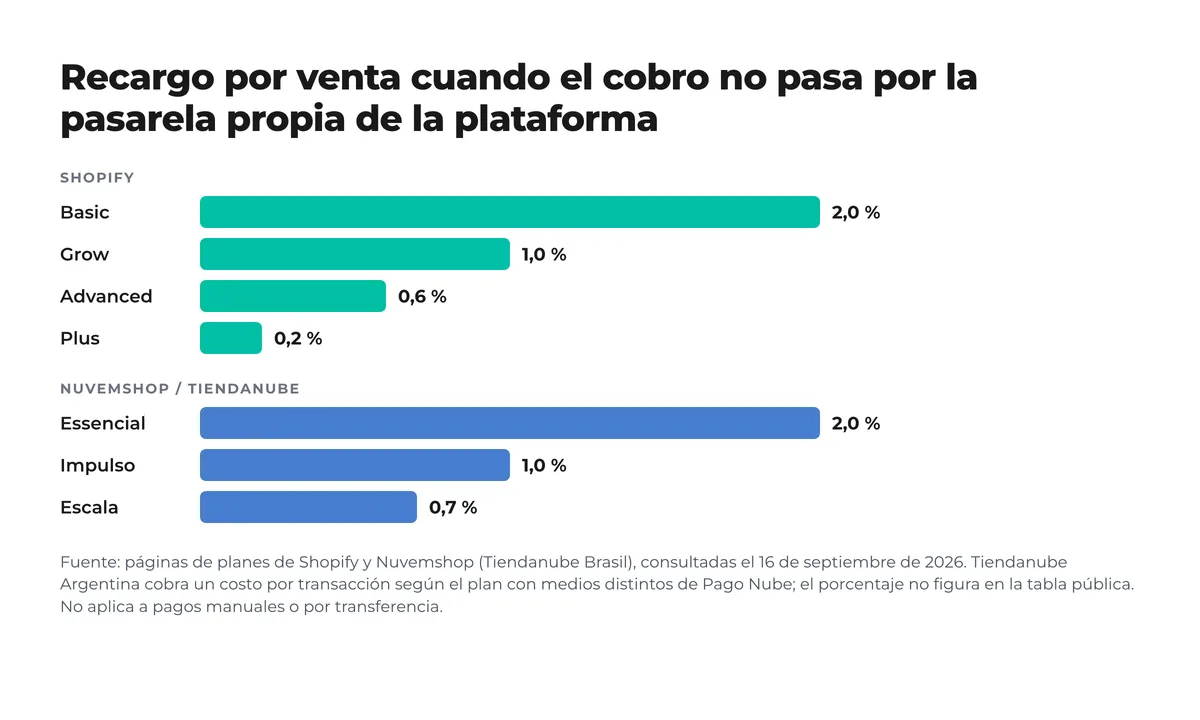 Gráfico de barras: recargo por venta con pasarela externa; Shopify Basic 2 %, Grow 1 %, Advanced 0,6 %, Plus 0,2 %; Nuvemshop Essencial 2 %, Impulso 1 %, Escala 0,7 %