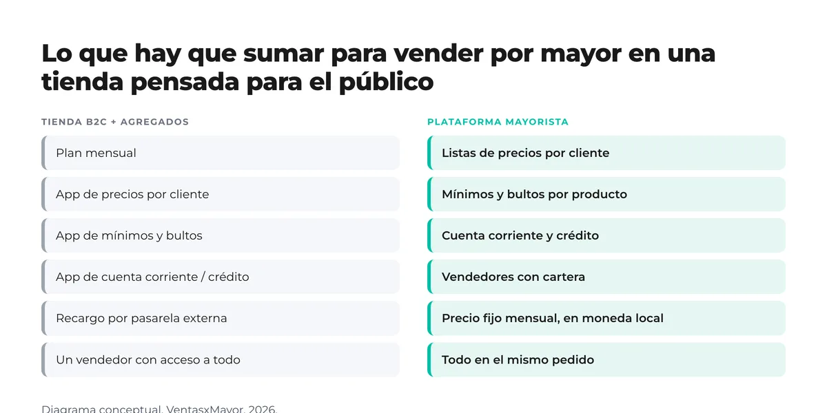 Diagrama de dos columnas: a la izquierda, lo que hay que sumar a una tienda B2C para vender por mayor (plan, app de precios por cliente, app de mínimos, app de cuenta corriente, recargo por pasarela, un vendedor con acceso a todo); a la derecha, lo que una plataforma mayorista trae nativo