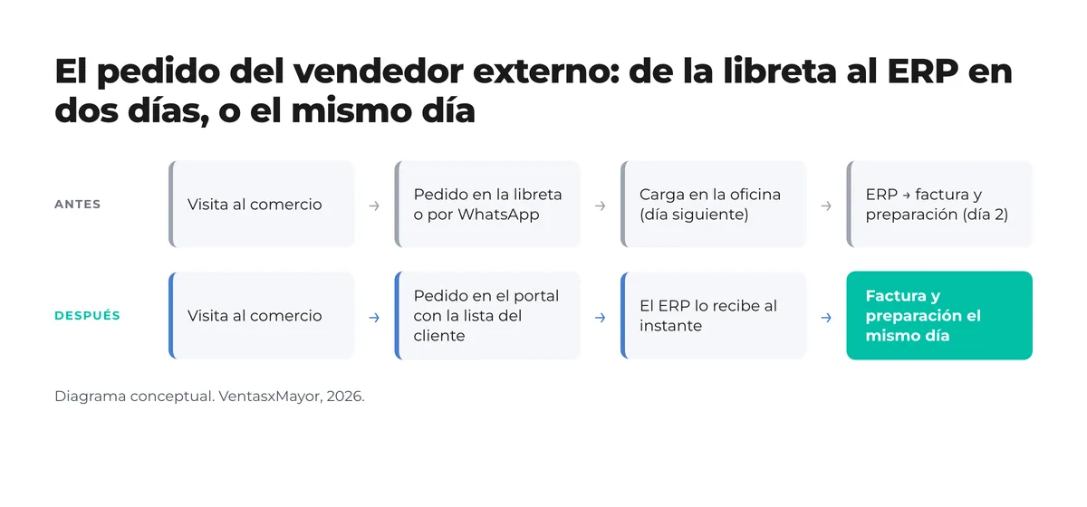Diagrama antes y después: antes, visita, pedido en libreta o WhatsApp, carga en la oficina al día siguiente y factura el día 2; después, visita, pedido en el portal con la lista del cliente, el ERP lo recibe al instante y se factura el mismo día