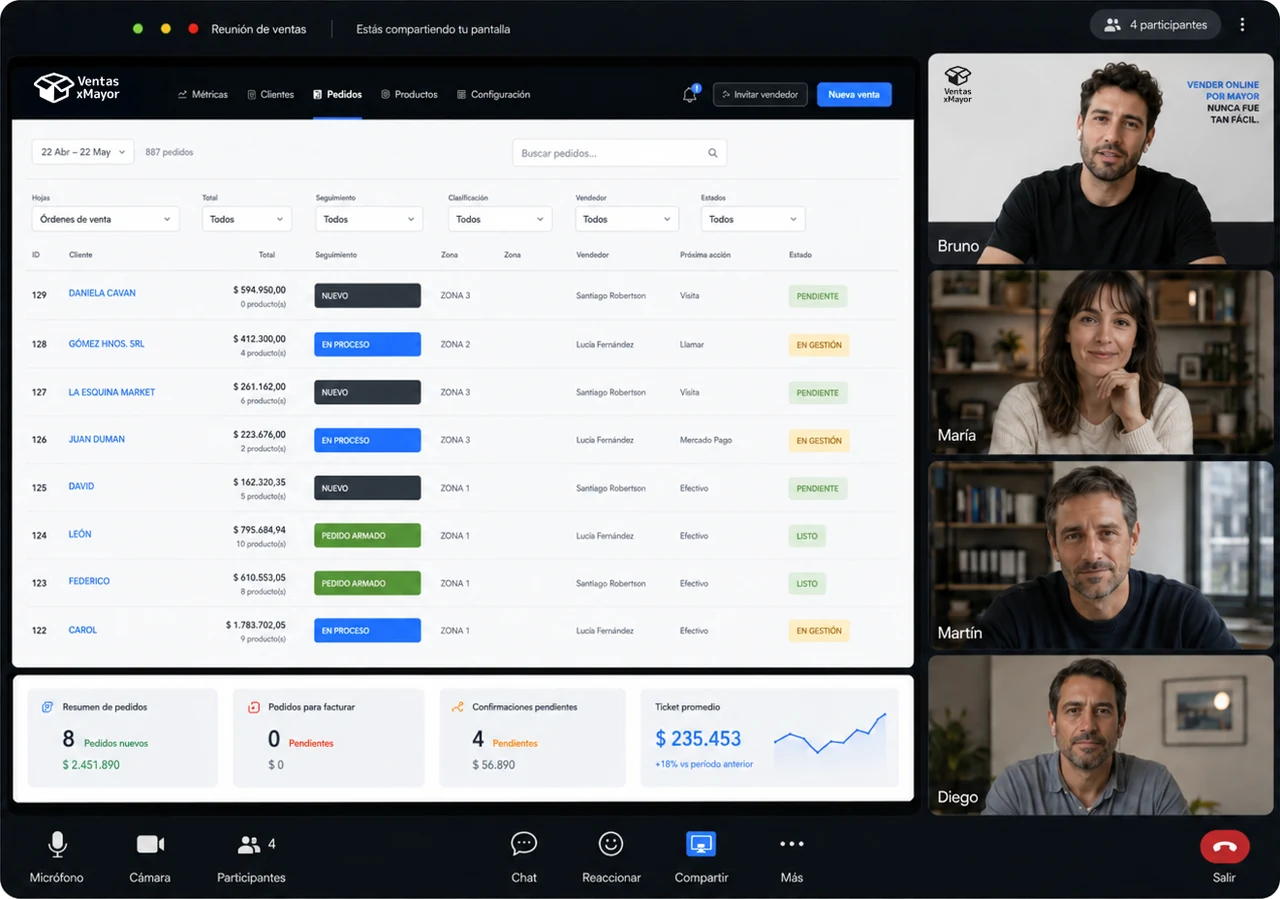 Demo en vivo de VentasxMayor por videollamada — Reunión de ventas con pantalla compartida del panel de pedidos mayoristas B2B (887 pedidos, filtros por seguimiento, vendedor, zona y estado; resumen de pedidos nuevos, pendientes y ticket promedio $235.453) y 4 participantes: Bruno, María, Martín y Diego — equipo VentasxMayor mostrando a un mayorista cómo opera la plataforma B2B